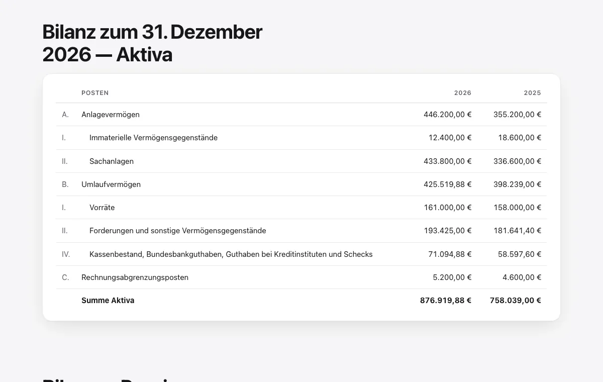 Ausschnitt aus der Muster-Bilanz: Anlagevermögen nach der Abschreibung laut AfA-Tabelle