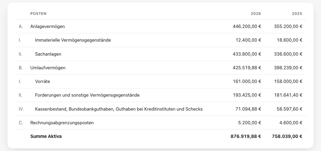 Ausschnitt aus der Musterbilanz: Anlagevermögen und Vorräte einer erfundenen GmbH – das Ergebnis von Inventur und Anlagenverzeichnis