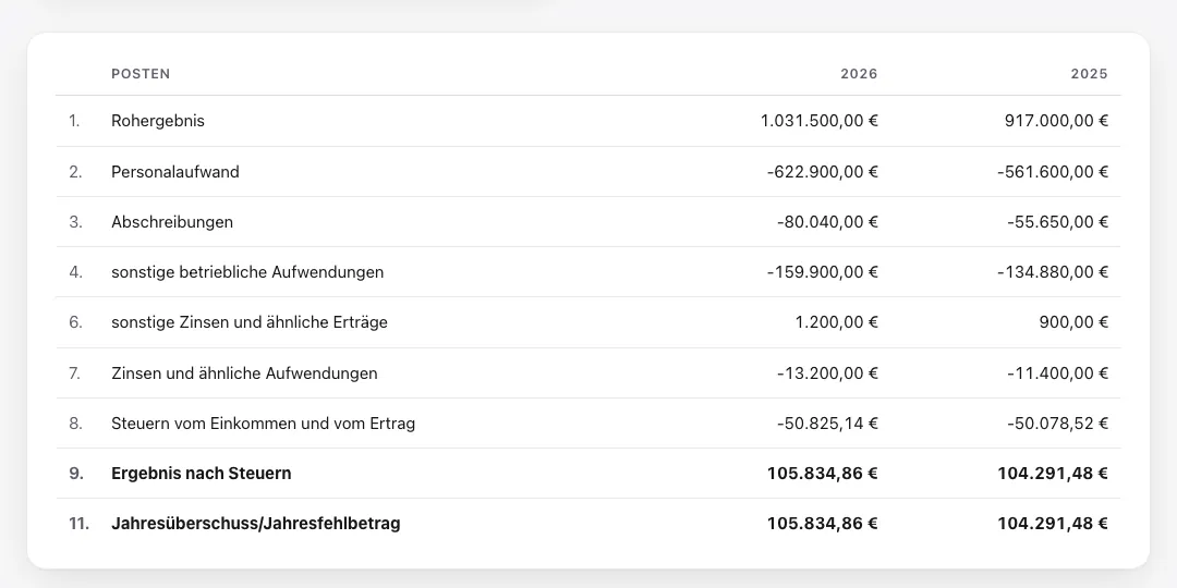 Ausschnitt aus der Musterbilanz: die Gewinnrechnung einer erfundenen GmbH – jede Zeile löst der Kontennachweis in Konten auf