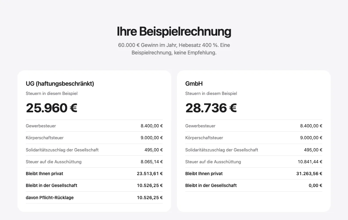 Ausschnitt aus dem Rechner UG oder GmbH im Programm: dieselbe Beispielrechnung für beide Rechtsformen